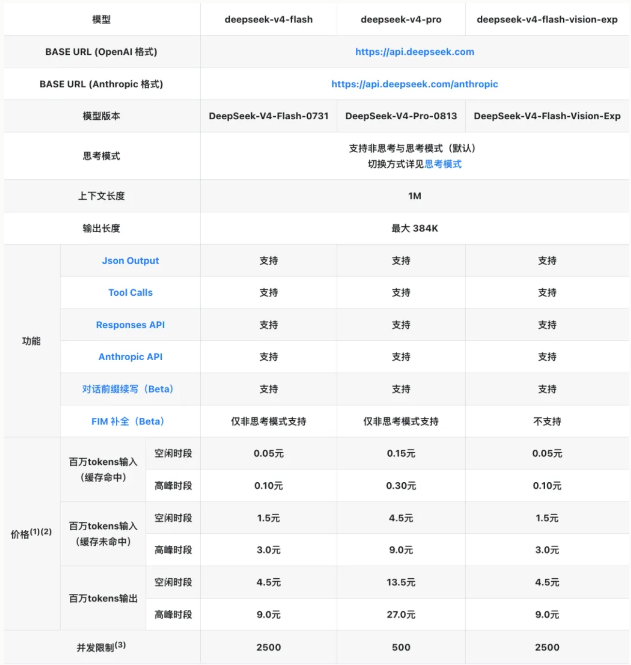 DeepSeek API Docs table comparing DeepSeek V4 Flash Vision Exp with V4 Flash and V4 Pro, including API endpoints, context length, supported features, pricing and concurrency limits.