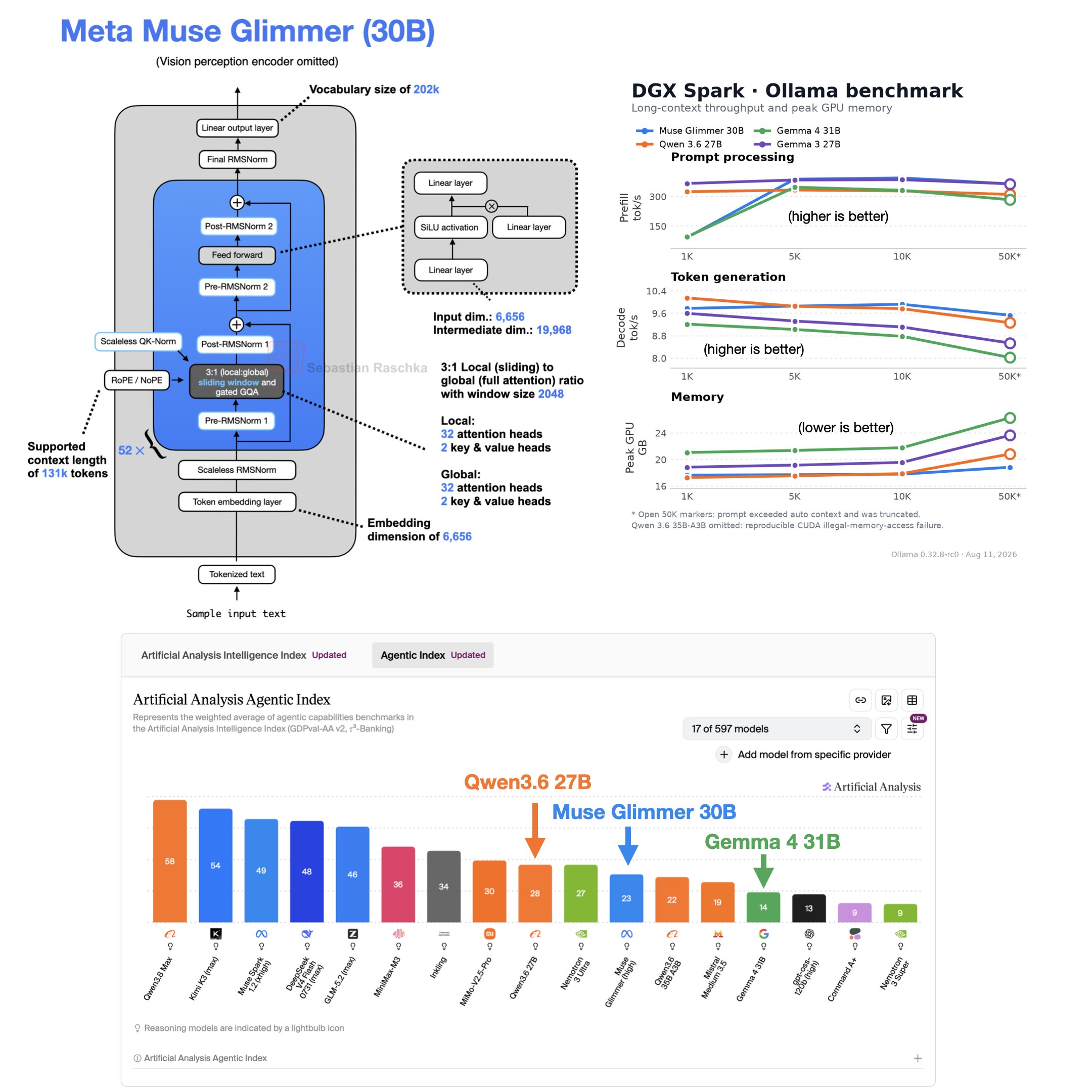 Sebastian Raschka’s overview of the Meta Muse Glimmer 30B architecture, long-context throughput, memory use, and Artificial Analysis Agentic Index position.